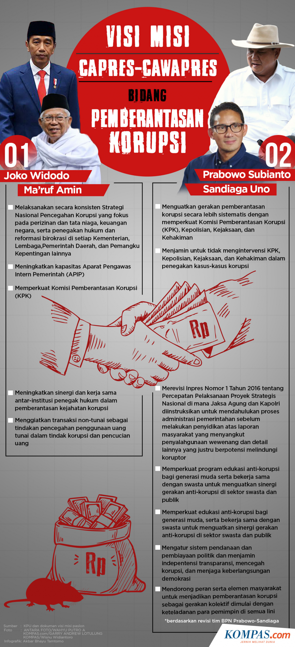 KOMPAS.com/Akbar Bhayu Tamtomo Infografik: Visi Misi Capres-Cawapres Bidang Pemberantasan Korupsi